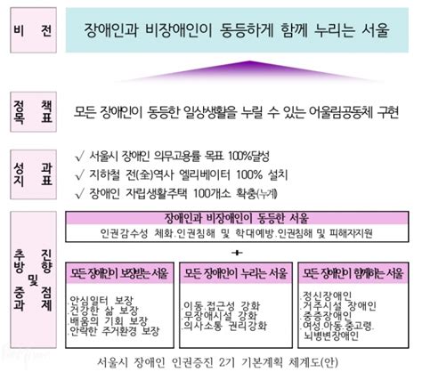 서울시 장애인 인권증진 기본계획